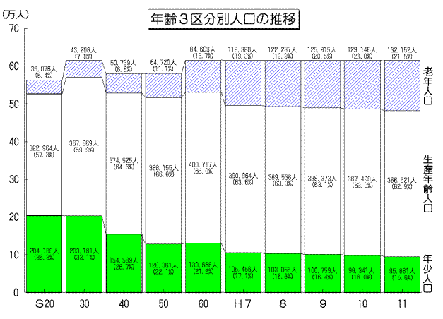 年齢3区分別人口の推移