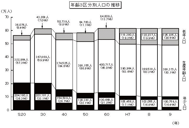 年齢3区分別人口の推移