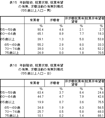 年齢階級、就業状態、就業希望の有無、求職活動の有無別構成（55歳以上人口）