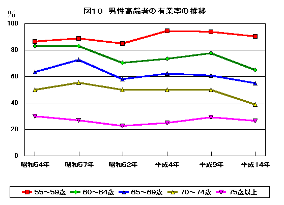 男性高齢者の有業率の推移