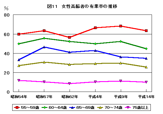 女性高齢者の有業率の推移