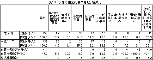 女性の職業別有業者数、構成比