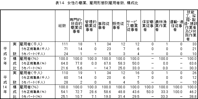 女性の職業、雇用形態別雇用者数、構成比