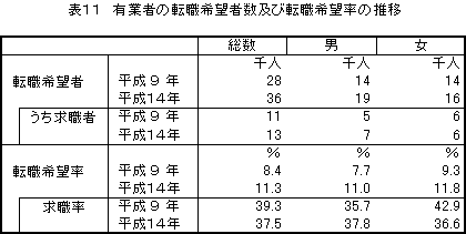 有業者の転職希望者数及び転職希望率の推移