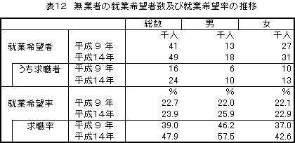 無業者の就業希望者数及び就業希望率の推移