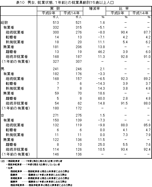 男女、就業状態、１年前との就業異動別15歳以上人口