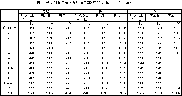 男女別有業者数及び有業率