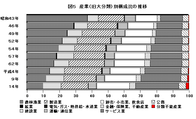 産業（旧大分類）別構成比の推移