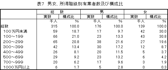 男女、所得階級別有業者数及び構成比