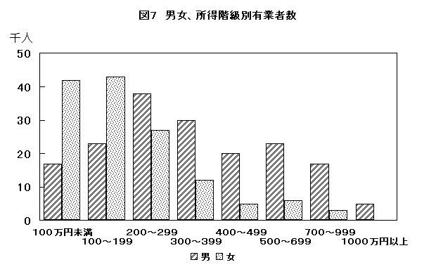 男女、所得階級別有業者数