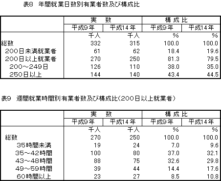 年間就業日数別有業者数及び構成比