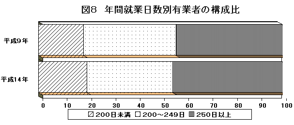 年間就業日数別有業者の構成比