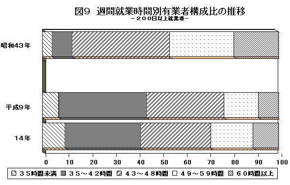 週間就業時間別有業者構成比の推移