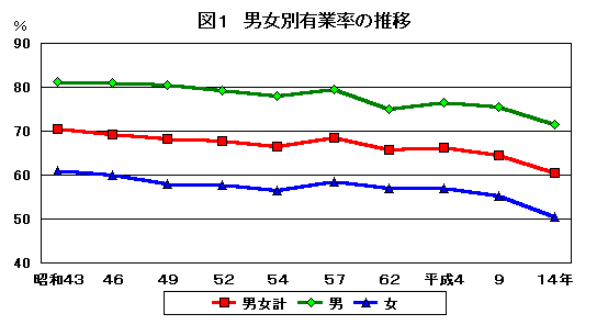 男女別有業率の推移