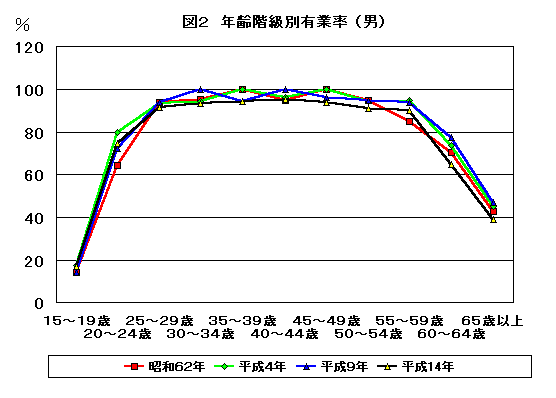 年齢階級別有業率（男）