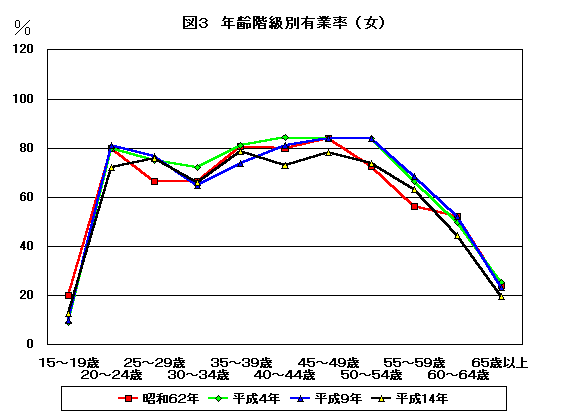 年齢階級別有業率（女）