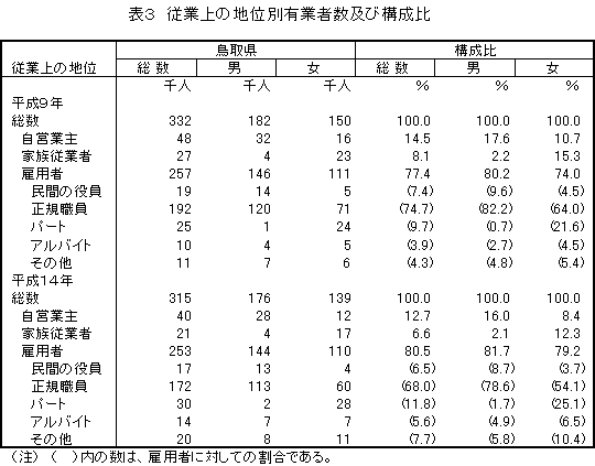 従業上の地位別有業者数及び構成比