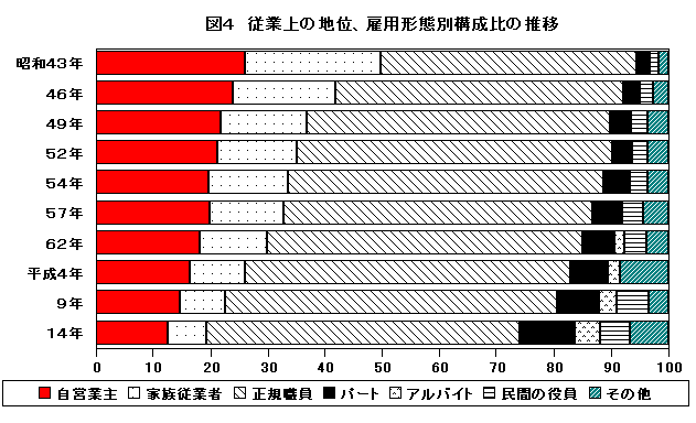 従業上の地位、雇用形態別構成比の推移