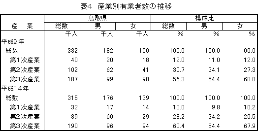 産業別有業者数の推移