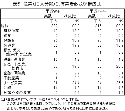 産業（旧大分類）別有業者数及び構成比