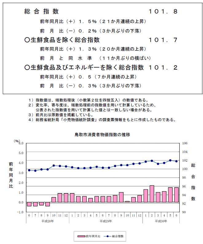 グラフ「鳥取市消費者物価指数の推移（2015年＝100）」