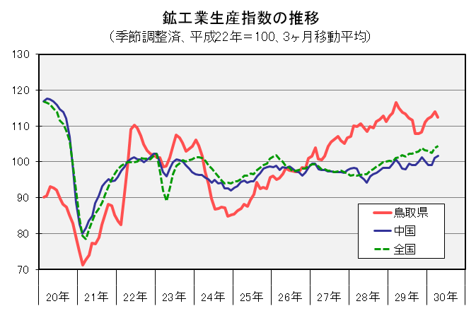 鉱工業生産指数の推移（季節調整済、平成22年＝100、3ヶ月移動平均）の図