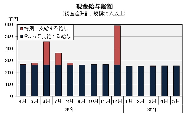 現金給与総額の推移