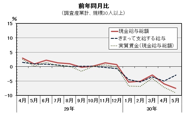 現金給与総額前年同月比の推移