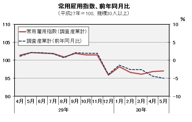 常用雇用指数（平成27年=100）の推移