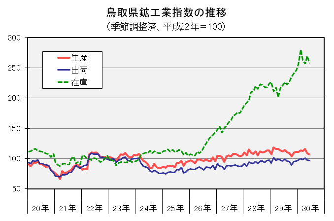 鳥取県鉱工業指数の推移（季節調整済、平成22年＝100）の図