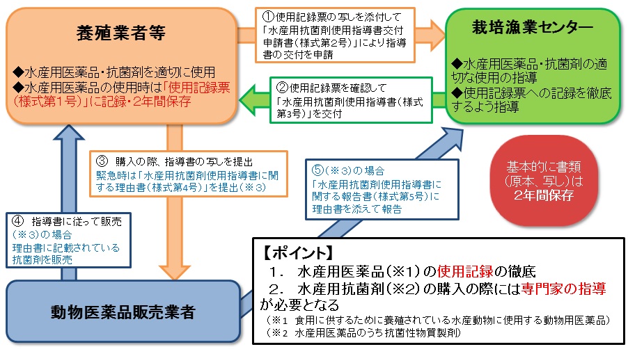 水産用抗菌剤の購入方法について