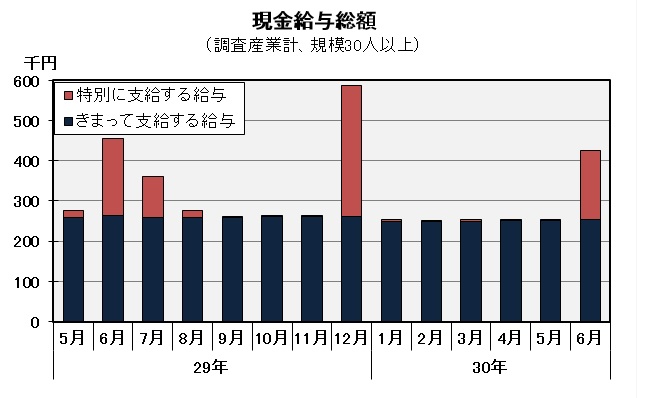 現金給与総額の推移