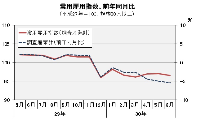 常用雇用指数(平成27年=100)の推移
