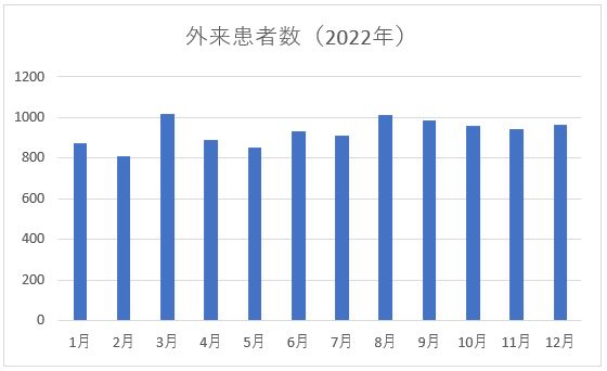 外来患者数（2022年）