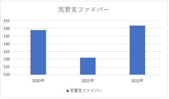 気管支ファイバー　年間数