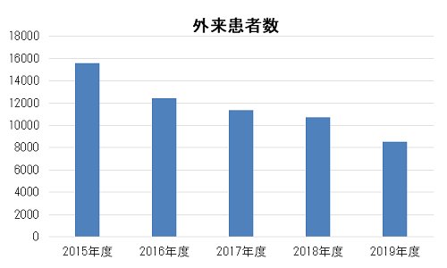 外来患者数