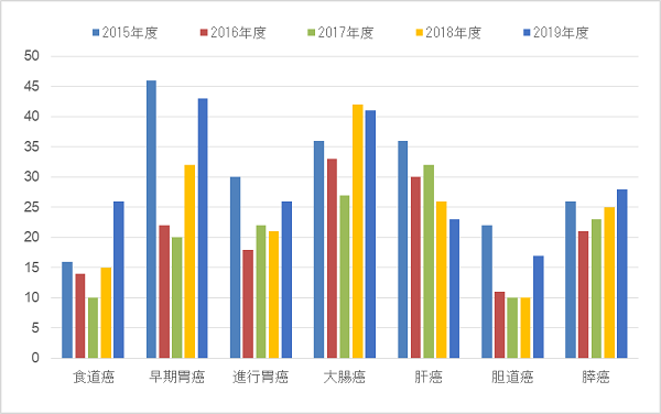 癌疾患入院患者数