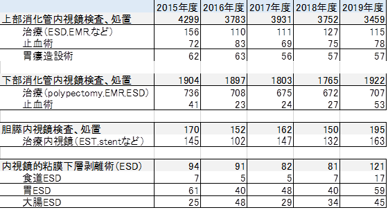 消化器内視鏡検査数