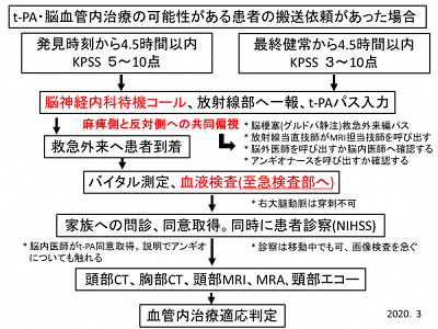 フローチャート