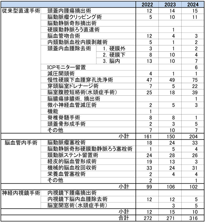 脳神経外科_臨床統計2022-2024