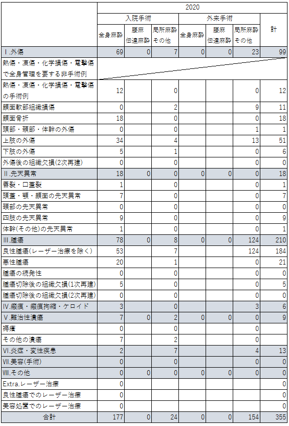 診療実績