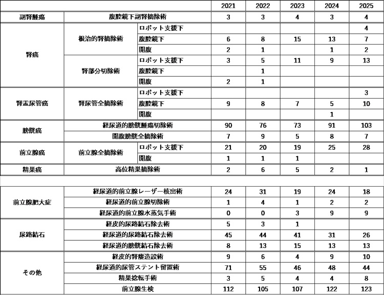 おもな手術件数