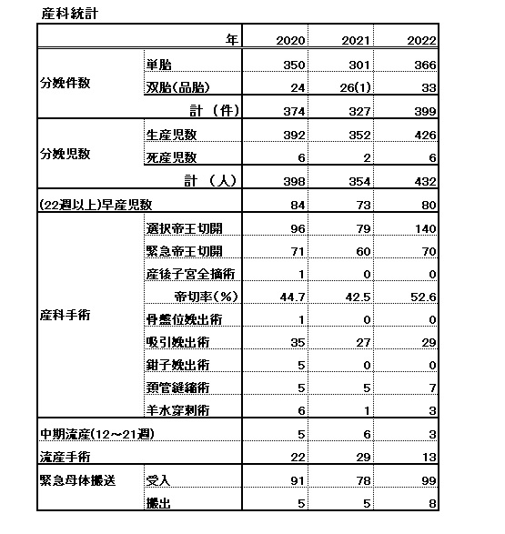 2020年～2022年の産科統計表