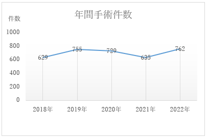 手術件数2018-2022