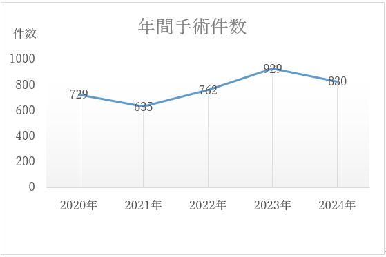 手術件数2020-2024年