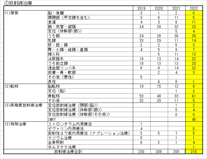 診療実績2023　放射線治療
