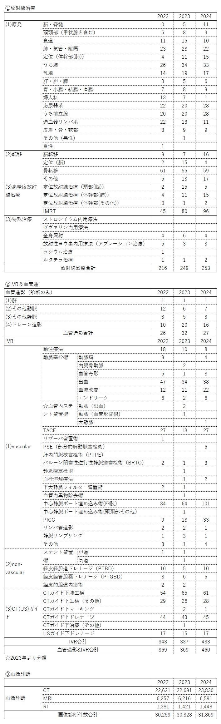 診療実績2024