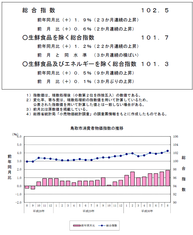 グラフ「鳥取市消費者物価指数の推移（2015年＝100）」