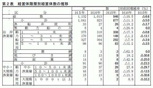 第２表