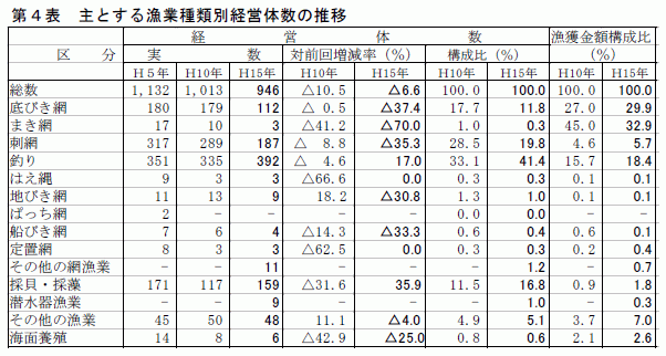 第３表